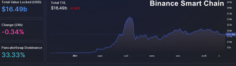 Блокчейн Terra обошел Binance Smart Chain по количеству TVL-инвестиций
