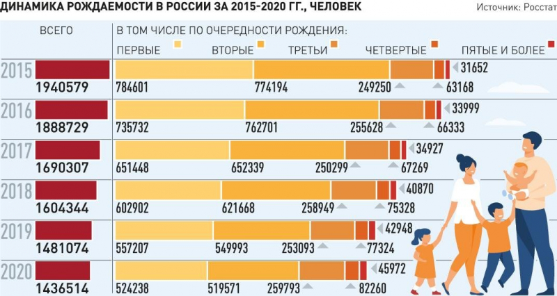 Программа льготной семейной ипотеки привела к росту рождаемости