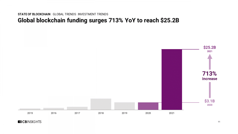 CB Insights: финансирование блокчейн-индустрии увеличилось за год на 713%