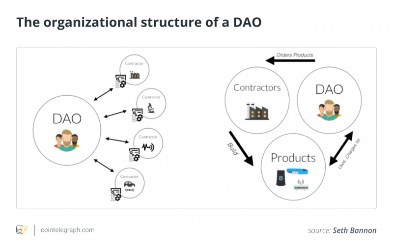 DAO: там, где люди могут потерпеть неудачу, ИИ может добиться успеха
