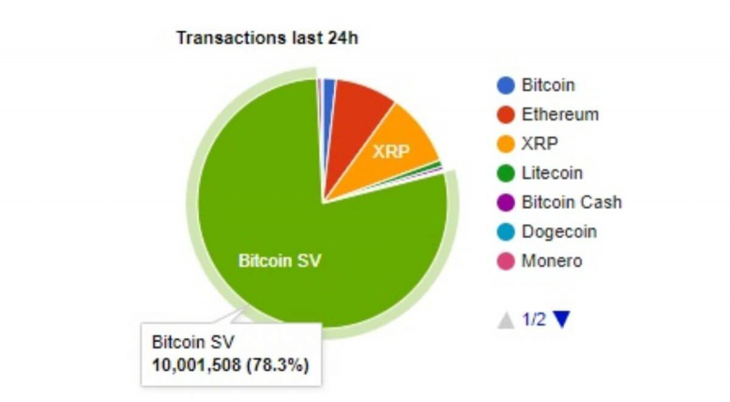 Сеть Bitcoin SV обработала рекордное количество транзакций