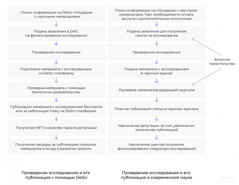DeSci: как блокчейн меняет подход к научным исследованиям