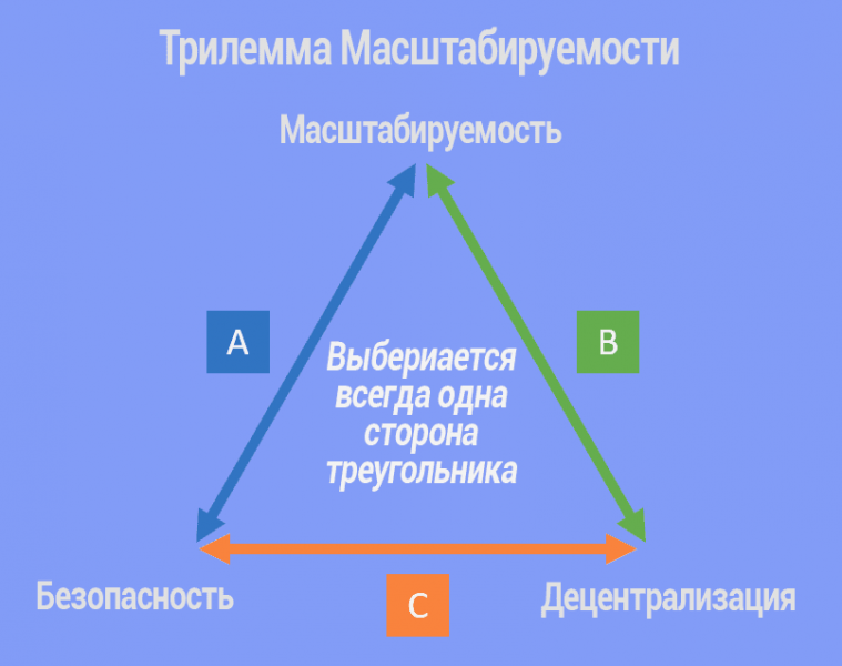 Как устроены блокчейны