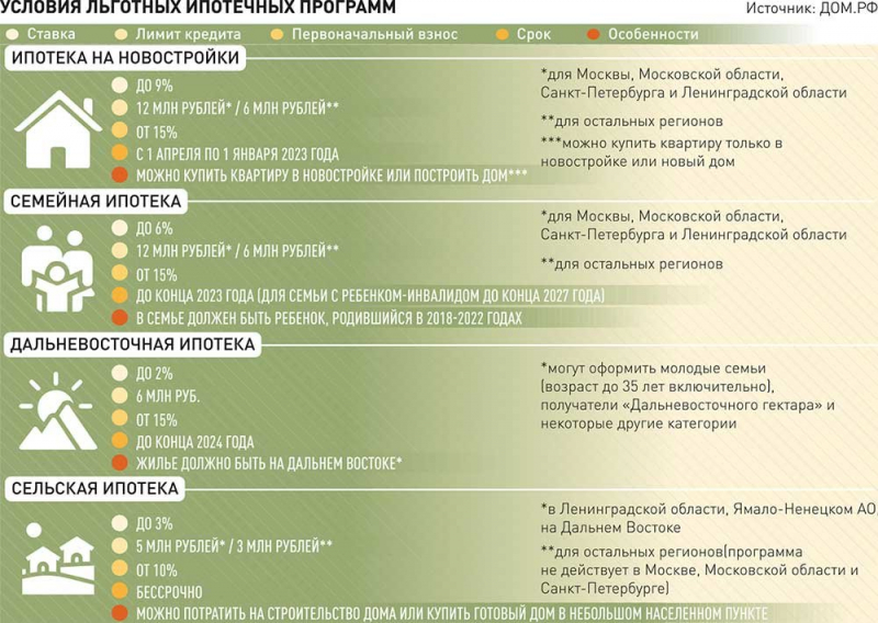 Ставка по льготной ипотеке снижается до 9% с мая 2022 года