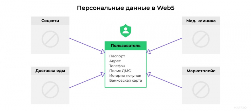 Что такое Web5 и куда делся Web3
