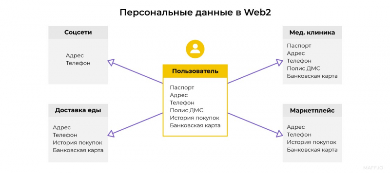 Что такое Web5 и куда делся Web3