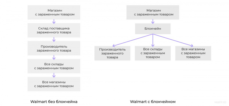 Hyperledger и «Мастерчейн»: как блокчейны решают бизнес-задачи