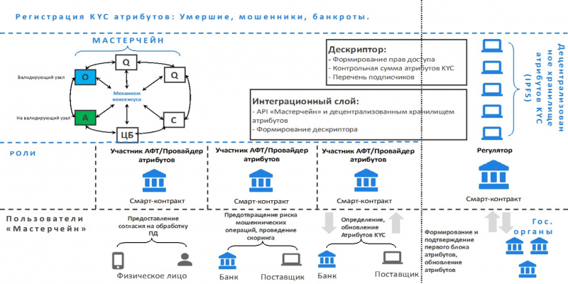 Hyperledger и «Мастерчейн»: как блокчейны решают бизнес-задачи