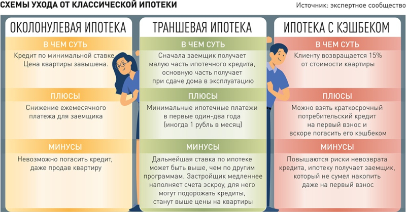 Банк России и правительство по-разному оценивают риски развития ипотеки от застройщика