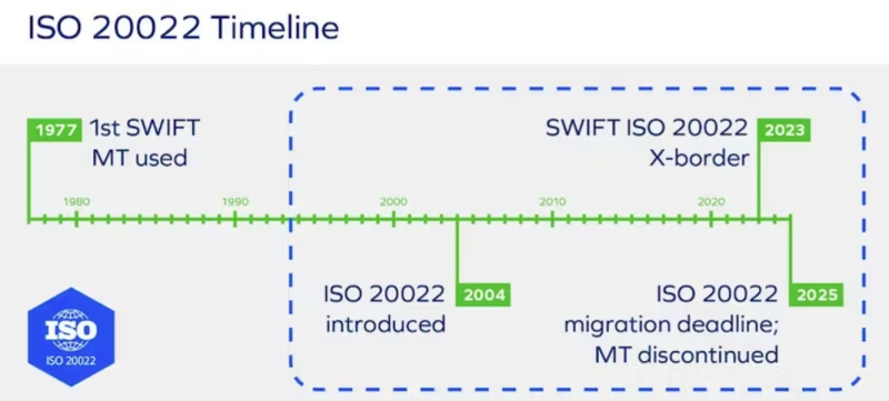 Как один API ISO 20022 на основе блокчейна изменит мир платежей