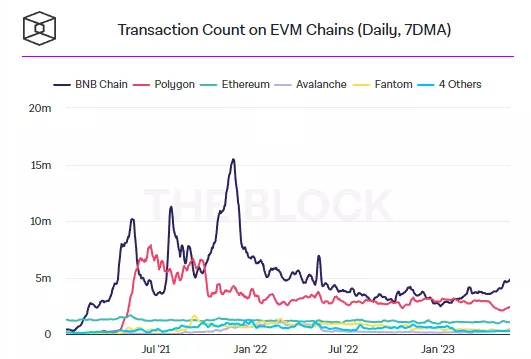 Суточное число транзакций в BNB Chain достигло годового максимума