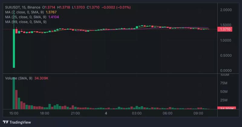 Trust Wallet добавил поддержку Sui Network