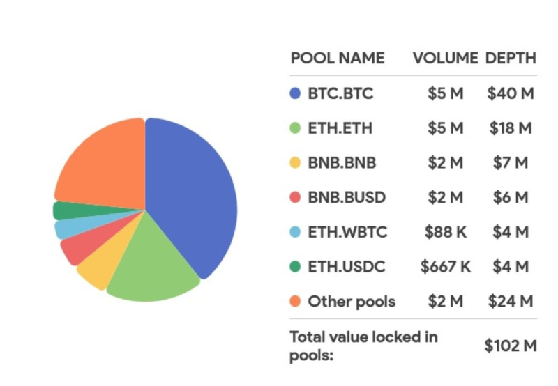 Сервис THORChain добавит поддержку блокчейна BNB Smart Chain