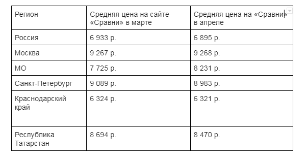  Средняя стоимость полиса Е-ОСАГО снизилась из-за пересчёта КБМ