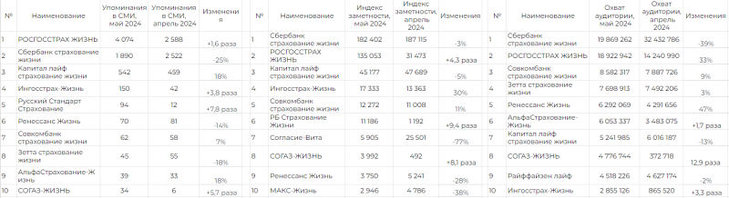 Рейтинг медиаприсутствия страховых компаний за май 2024 г.
