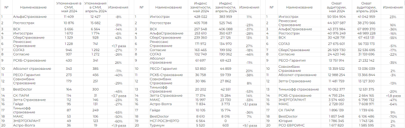 Рейтинг медиаприсутствия страховых компаний за май 2024 г.