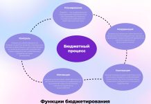 Для чего бюджетирование необходимо производственному предприятию